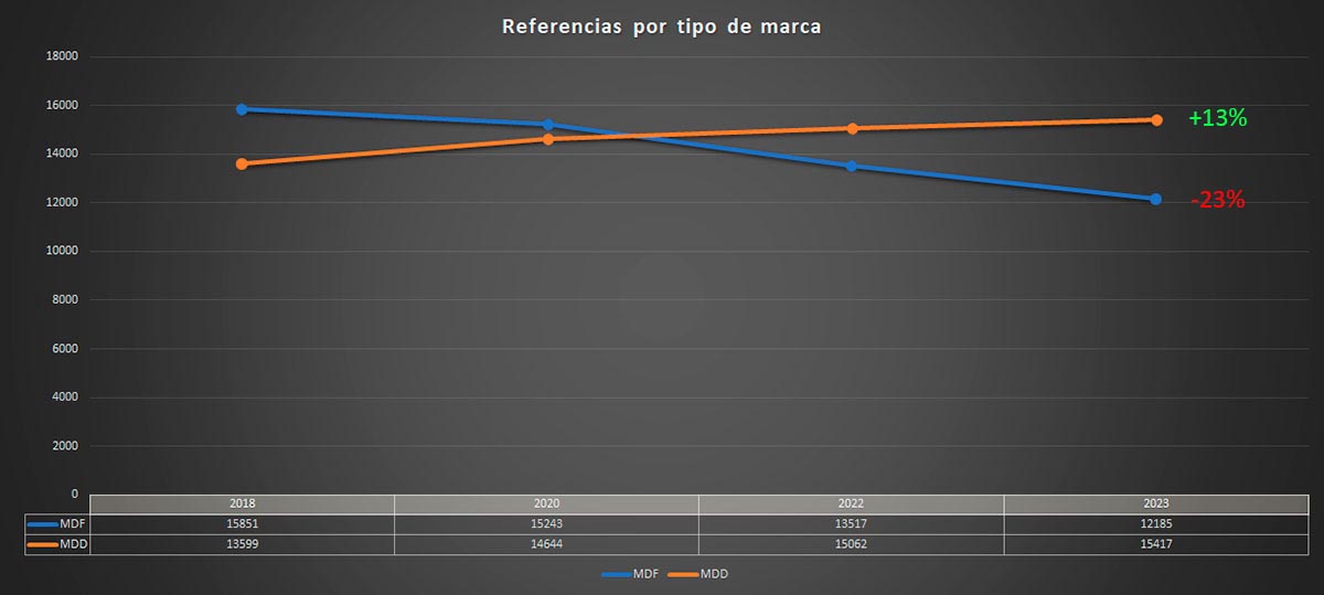 Evolución anual del surtido según el tipo de marca