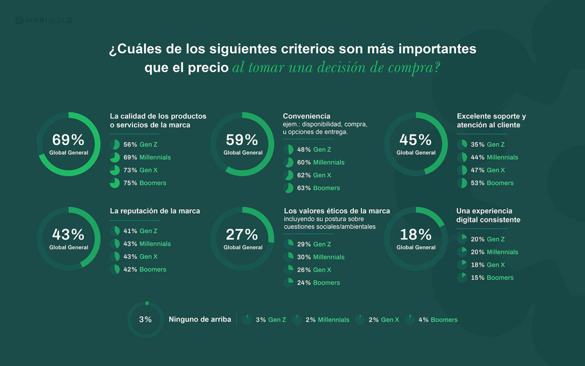 Criterios de compra frente al precio