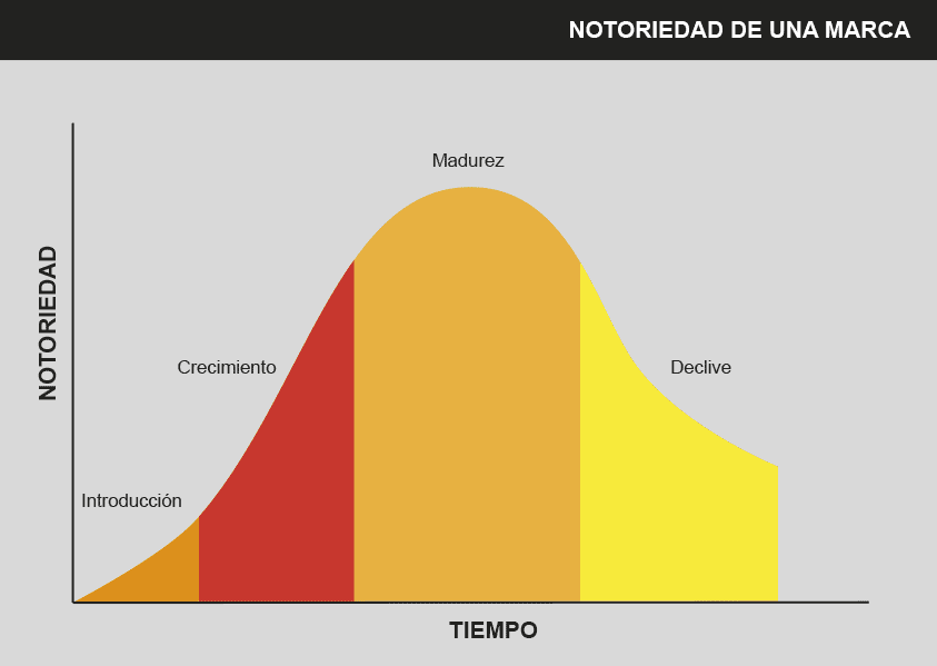 Gráfico evolución notoriedad de una marca